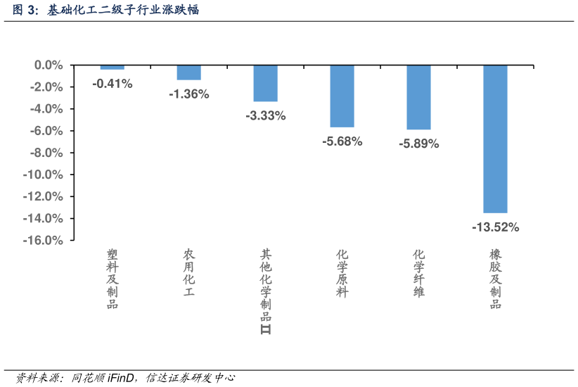 我想了解一下基础化工二级子行业涨跌幅?