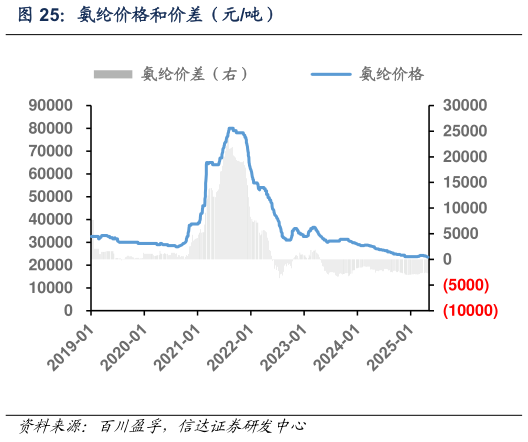 我想了解一下氨纶价格和价差(元吨)?