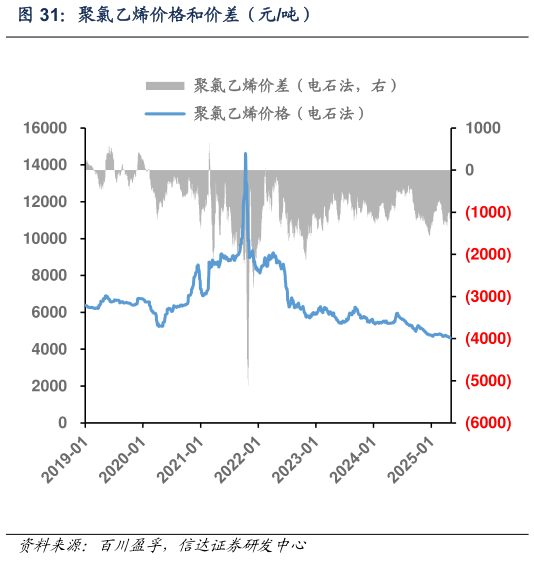 谁知道聚氯乙烯价格和价差(元吨)?
