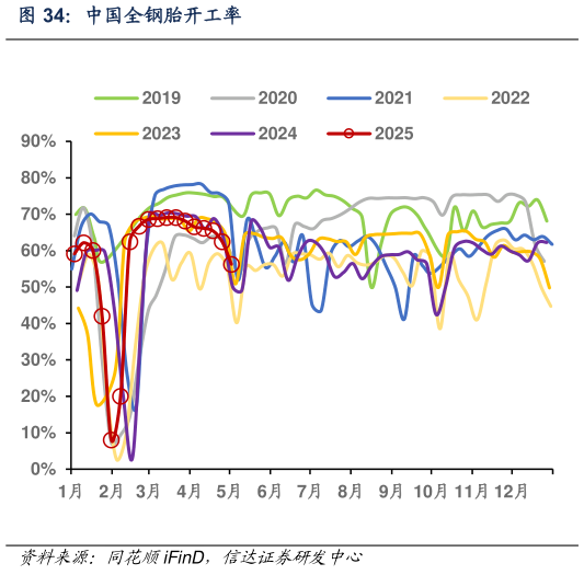 请问一下中国全钢胎开工率?