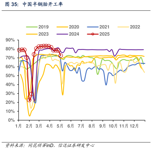 谁能回答中国半钢胎开工率?