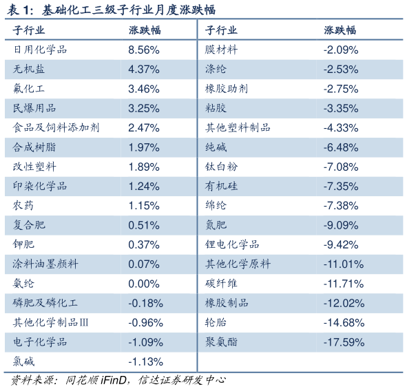 如何解释基础化工三级子行业月度涨跌幅?