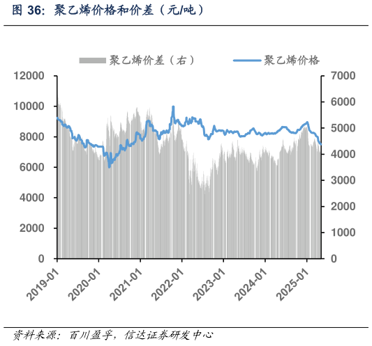 谁能回答聚乙烯价格和价差(元吨)?
