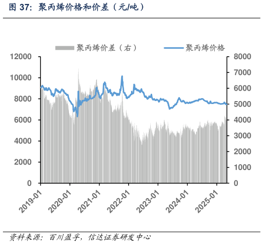 如何了解聚丙烯价格和价差(元吨)?
