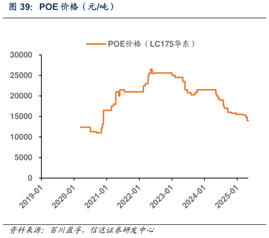 各位网友请教一下POE 价格(元吨)?