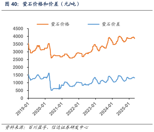 你知道萤石价格和价差(元吨)?