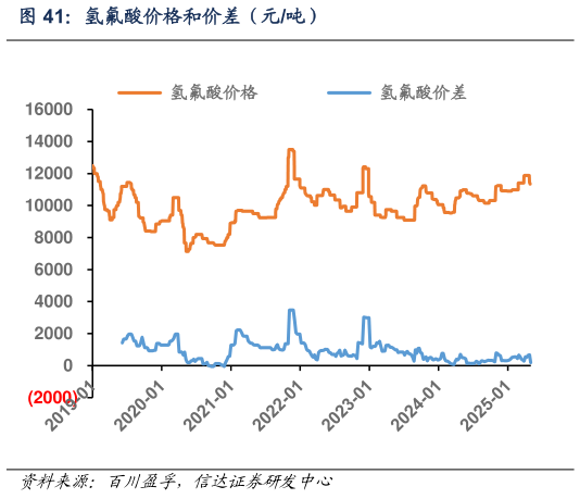 一起讨论下氢氟酸价格和价差(元吨)?