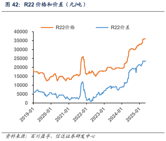 怎样理解R22 价格和价差(元吨)?