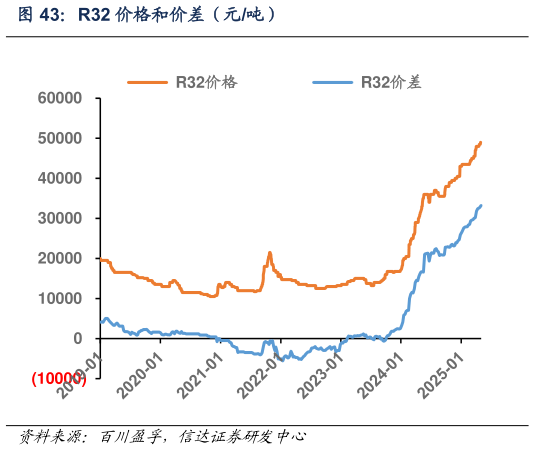 谁能回答R32 价格和价差(元吨)?
