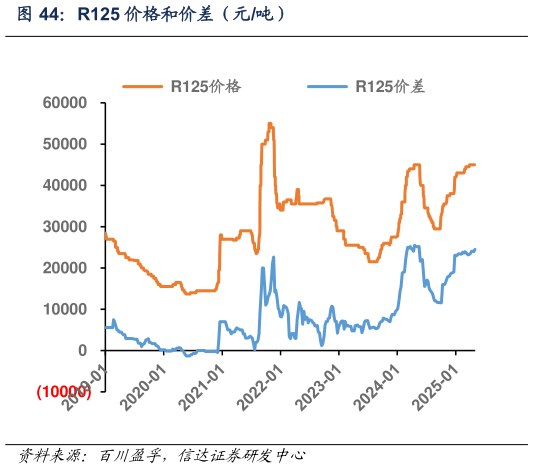 想关注一下R125 价格和价差(元吨)?