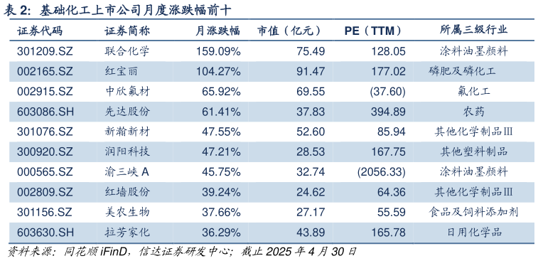 如何了解基础化工上市公司月度涨跌幅前十?