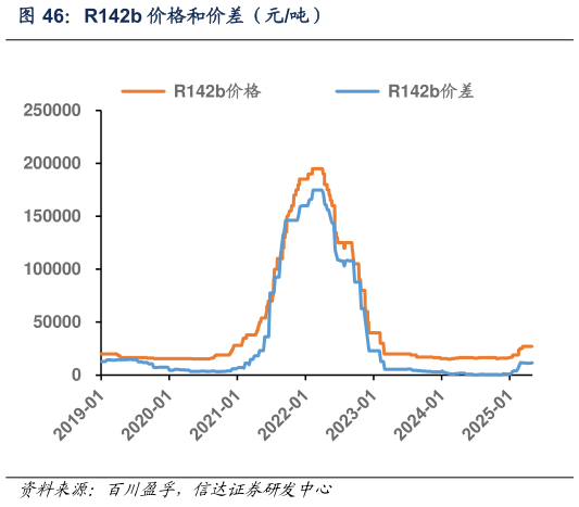 一起讨论下R142b 价格和价差(元吨)?