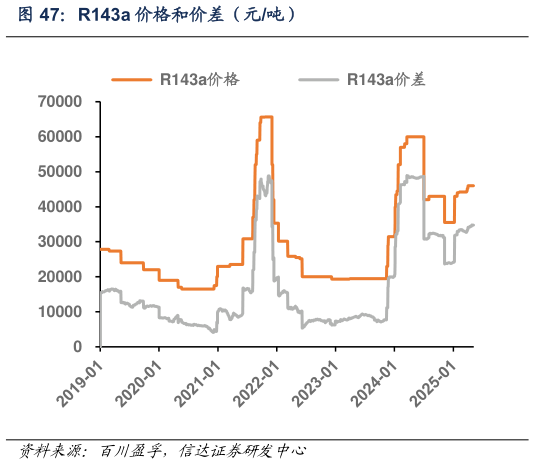 请问一下R143a 价格和价差(元吨)?
