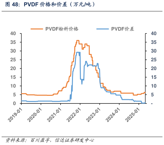 怎样理解PVDF 价格和价差(万元吨)?