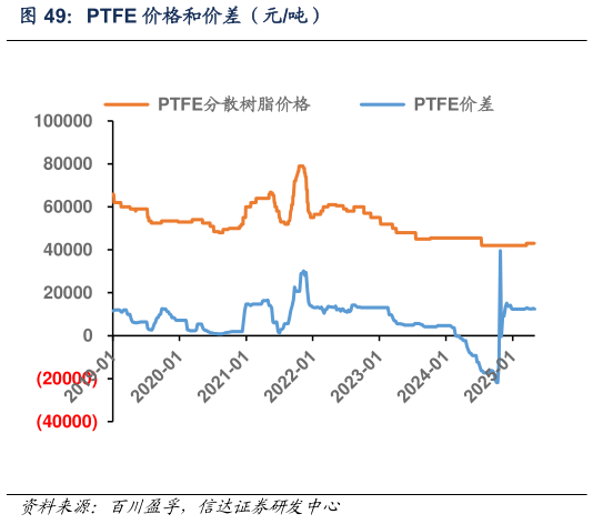 你知道PTFE 价格和价差(元吨)?