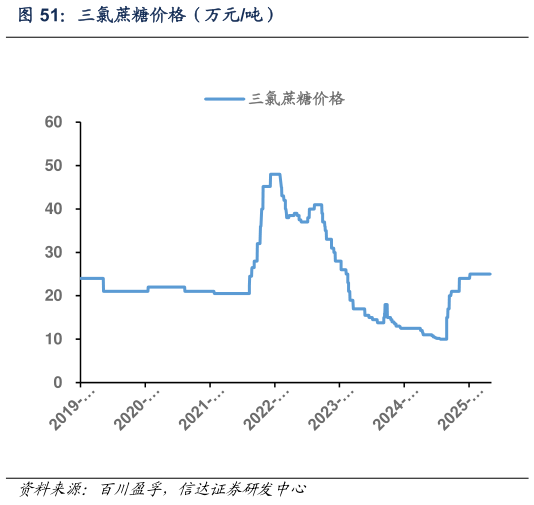 怎样理解三氯蔗糖价格(万元吨)?