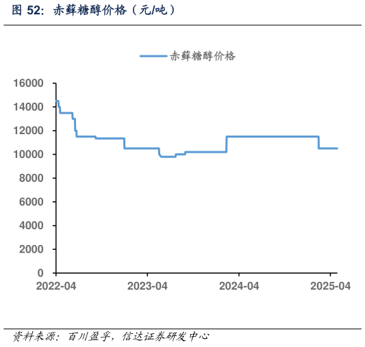 如何才能赤藓糖醇价格(元吨)?