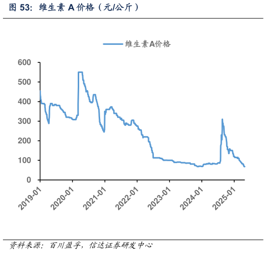咨询大家维生素 A 价格(元公斤)?