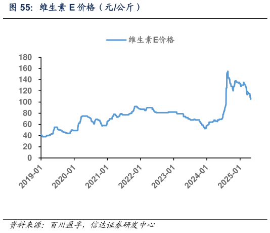 请问一下维生素 E 价格(元公斤)?