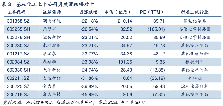 你知道基础化工上市公司月度涨跌幅后十?