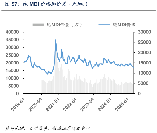 你知道纯 MDI 价格和价差（元吨）