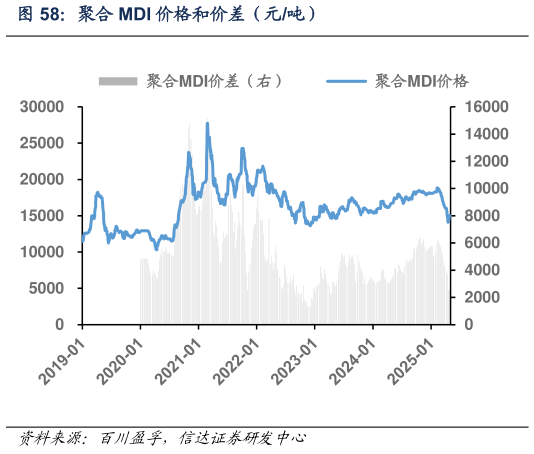 如何才能聚合 MDI 价格和价差（元吨）
