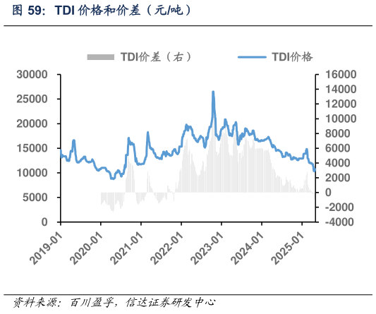 想问下各位网友TDI 价格和价差（元吨）