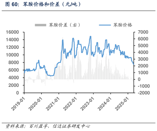 怎样理解苯胺价格和价差（元吨）