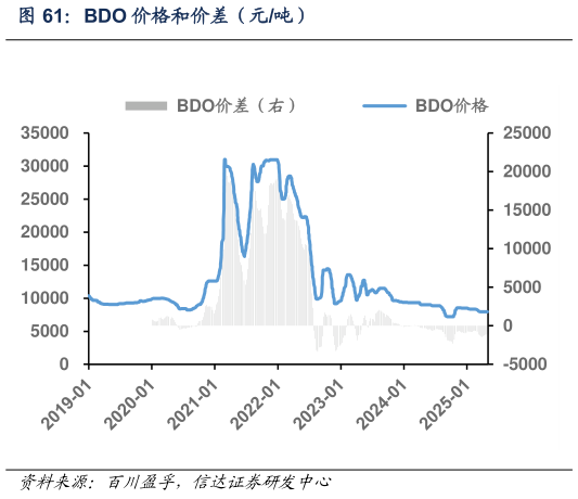 各位网友请教一下BDO 价格和价差（元吨）