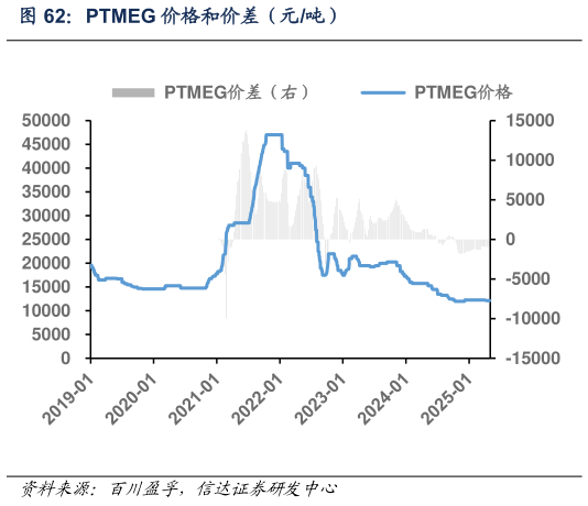 如何看待PTMEG 价格和价差（元吨）