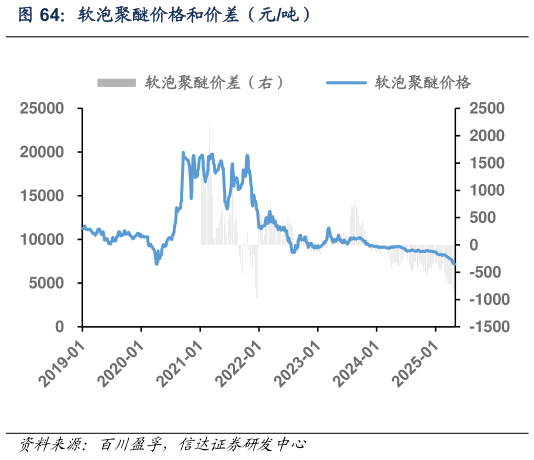 想问下各位网友软泡聚醚价格和价差（元吨）