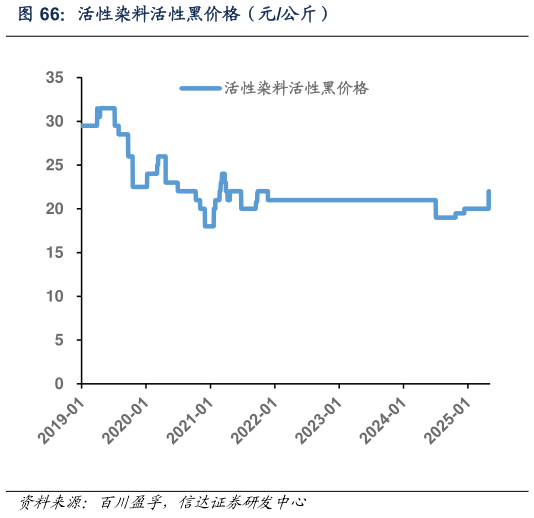 如何了解活性染料活性黑价格（元公斤）