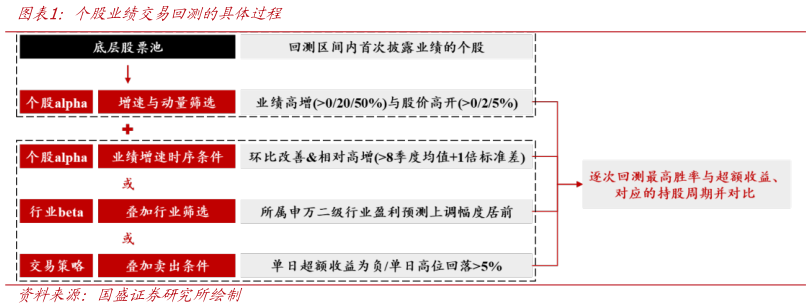 咨询下各位个股业绩交易回测的具体过程