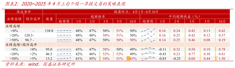 怎样理解20202025年4月上旬个股一季报交易的策略表现