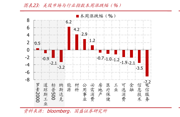 咨询大家美股市场与行业指数本周涨跌幅（%）