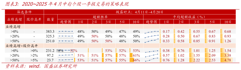 想关注一下20202025年4月中旬个股一季报交易的策略表现