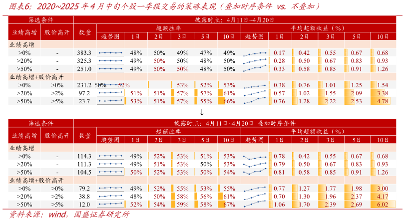 如何才能20202025年4月中旬个股一季报交易的策略表现（叠加时序条件 vs. 不叠加）