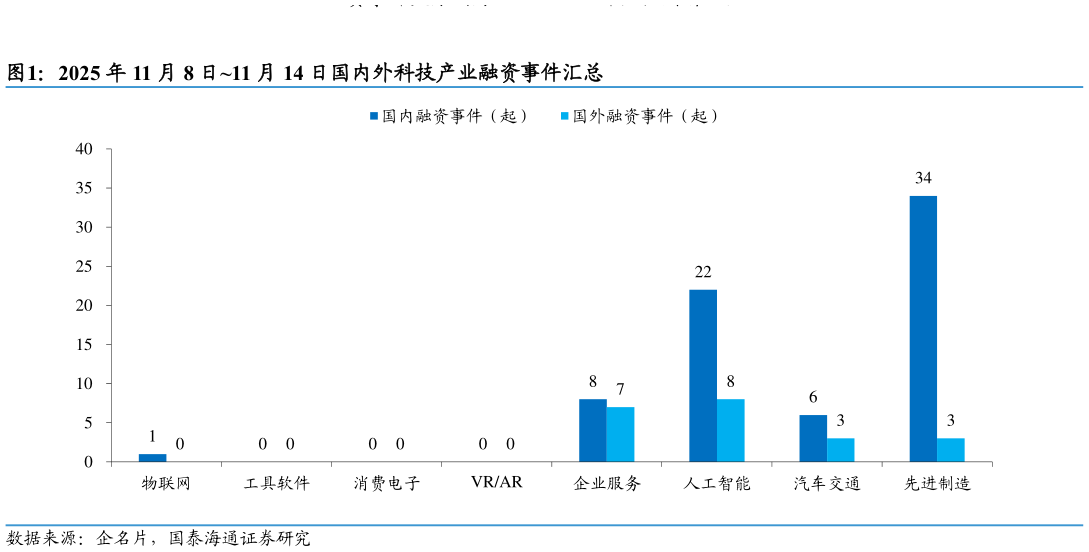 如何看待2025 年 11 月 8 日11 月 14 日国内外科技产业融资事件汇总