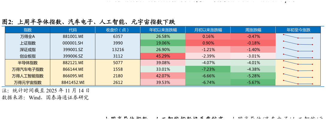 如何看待上周半导体指数、汽车电子、人工智能、元宇宙指数下跌