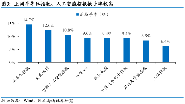 谁知道上周半导体指数、人工智能指数换手率较高