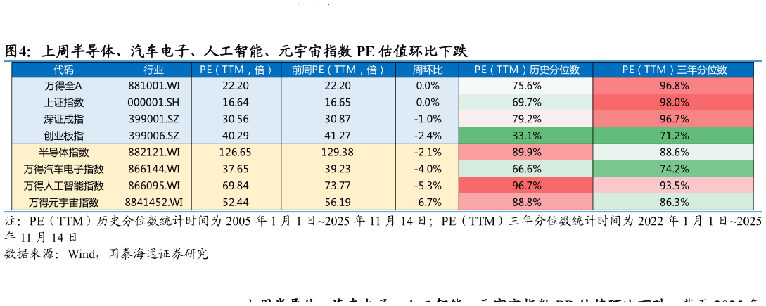 请问一下上周半导体、汽车电子、人工智能、元宇宙指数 PE 估值环比下跌