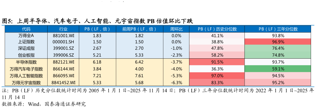咨询下各位上周半导体、汽车电子、人工智能、元宇宙指数 PB 估值环比下跌