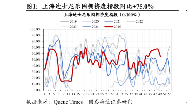 咨询下各位上海迪士尼乐园拥挤度指数同比75.0%