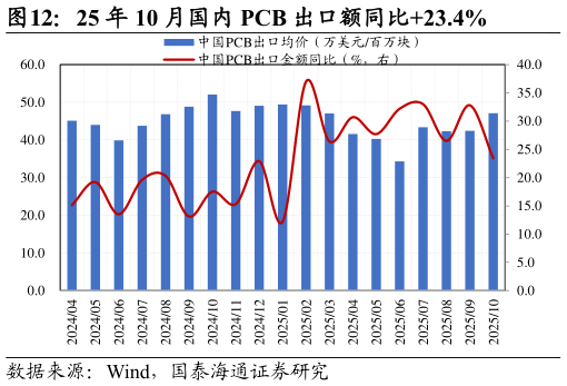 各位网友请教一下25 年 10 月国内 PCB 出口额同比23.4%