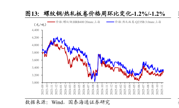 请问一下螺纹钢热轧板卷价格周环比变化-1.2%-1.2%