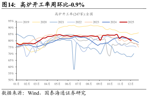 我想了解一下高炉开工率周环比-0.9%