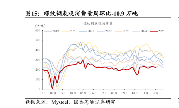 谁知道螺纹钢表观消费量周环比-10.9 万吨
