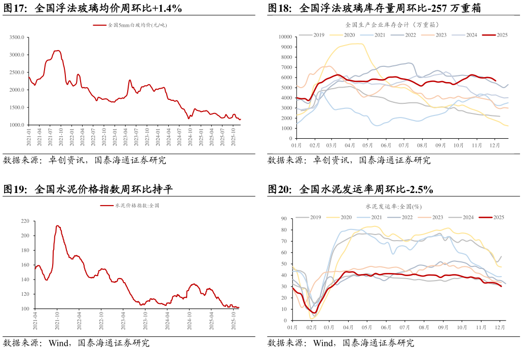 请问一下全国浮法玻璃均价周环比1.4%全国浮法玻璃库存量周环比-257 万重箱