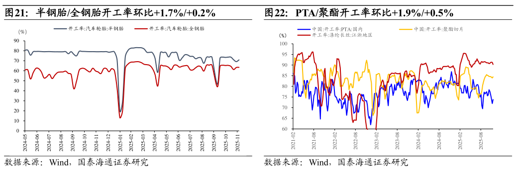 谁知道半钢胎全钢胎开工率环比1.7%0.2%PTA聚酯开工率环比1.9%0.5%
