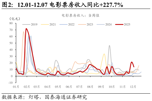 一起讨论下12.01-12.07 电影票房收入同比227.7%